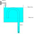 Lorsque le liquide arrive au niveau haut, le siphon s'amorce et aspire le liquide du vase plus vite qu'il ne se remplit.
