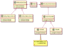 patron de conception visiteur