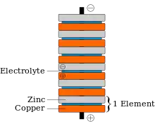 Schéma de la pile Volta.