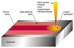 Illustration d'un bain de fusion