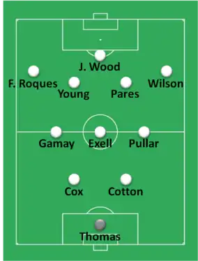 Composition d'une équipe de football