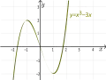 La fonction 
  
    
      
        x
        ↦
        
          x
          
            3
          
        
        −
        3
        x
      
    
    {\displaystyle x\mapsto x^{3}-3x}
  
 est impaire.