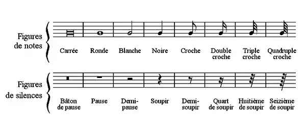 Figures de notes et de silences