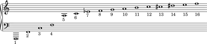 \new PianoStaff <<
\new Staff = "haut" \with {\remove "Time_signature_engraver"}{
\cadenzaOn
s1 s s s s s s s s s s s s s s s
}
\new Staff = "bas" \with {\remove "Time_signature_engraver"}{
\clef bass
f,,1-"1" f,-"2" c-"3" f-"4"
\change Staff = "haut"
a-"5" c'-"6" ees'-"7" f'-"8" g'-"9" a'-"10" b'-"11" c''-"12" cis''-"13" dis''-"14" e''-"15" f''-"16"
}
>>