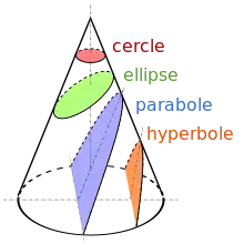 Schéma géométrique montrant les différentes sections d'un cône.
