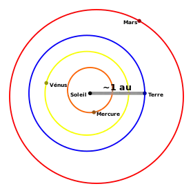 Image illustrative de l’article Unité astronomique