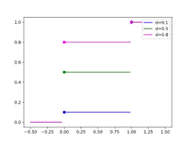 Image illustrative de l’article Loi de Bernoulli