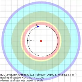 Orbite de HD 95512 b et zone habitable de l'étoile.