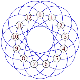Image illustrative de l’article Graphe de Paley
