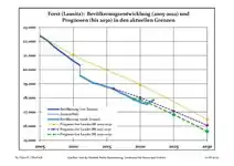 Évolution recente (ligne bleue) et prévisions sur l'effectif de résidents