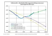 Évolution recente (ligne bleue) et prévisions sur l'effectif de résidents