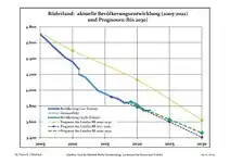 Évolution recente (ligne bleue) et prévisions sur l'effectif de résidents