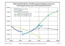 Évolution récente (ligne bleue) et prévisions sur l'effectif de résidents