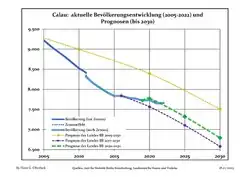 Évolution recente (ligne bleue) et prévisions sur l'effectif de résidents