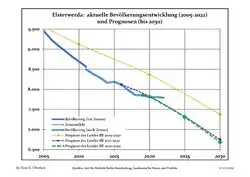 Évolution prévisionnelle de la démographie