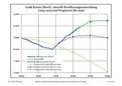 Évolution recente (ligne bleue) et prévisions sur l'effectif de résidents