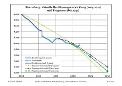 Évolution recente (ligne bleue) et prévisions sur l'effectif de résidents