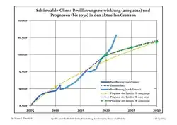 Évolution recente (ligne bleue) et prévisions sur l'effectif de résidents