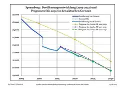 Évolution recente (ligne bleue) et prévisions sur l'effectif de résidents.
